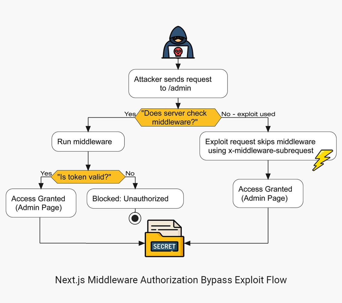 Exploit Flow Diagram