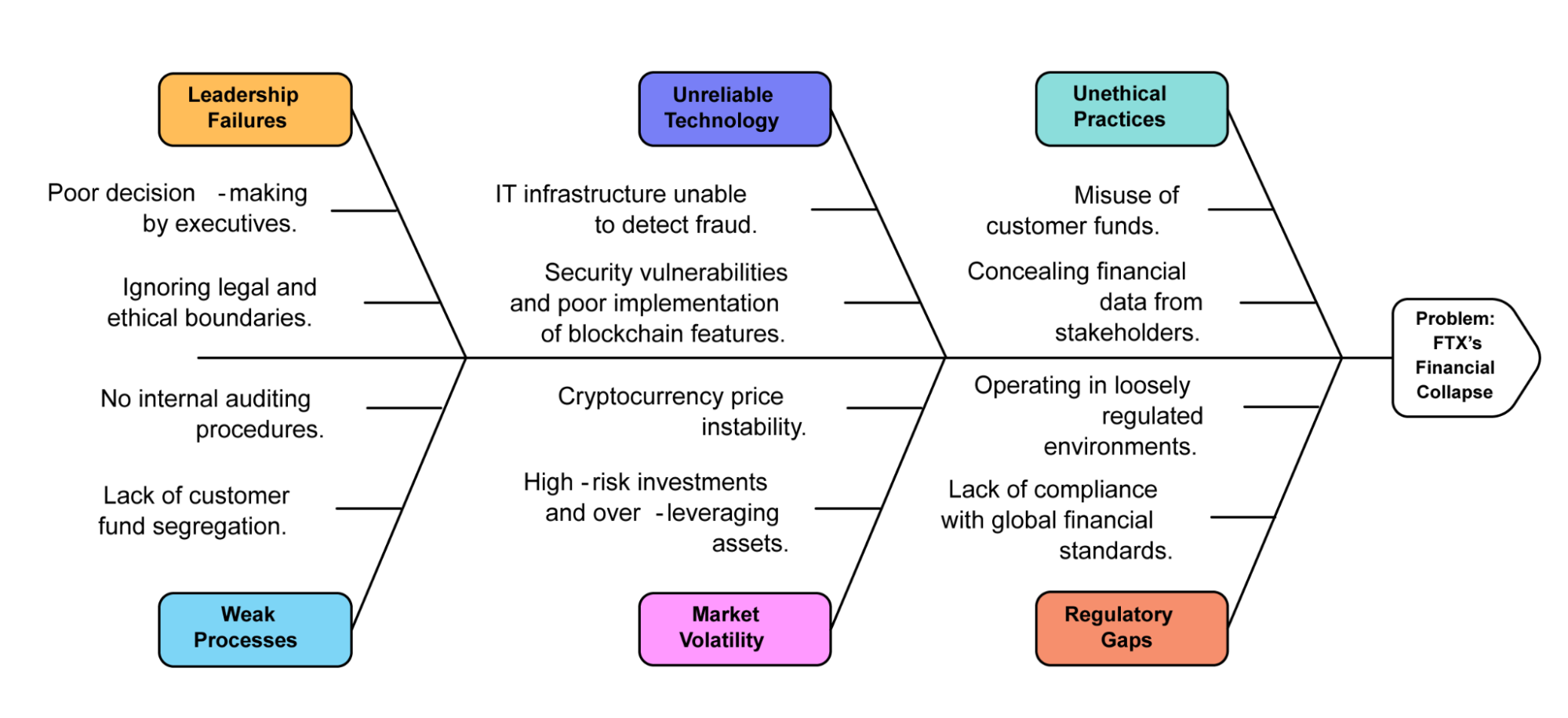 Ishikawa/Fishbone Diagram for FTX's Collapse